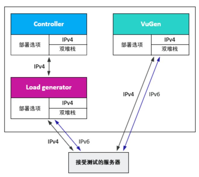 pg电子app|使用LoadRunner测试IPv6协议受限